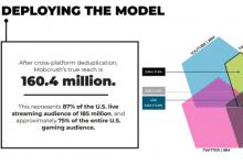 Mobcrush直播在美国达到了1.640亿游戏玩家