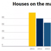 市场上的房屋数量开始在全国范围内上升