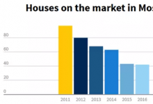 市场上的房屋数量开始在全国范围内上升