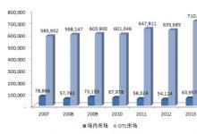 由于市场上发生了新的改革和法规韩国的衍生品市场将继续稳定增长