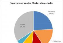 中国智能手机在印度市场上占据主导地位售出了1,091千万部手机