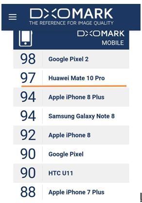  DxOMark在iPhoneX的照片类别中获得了101分的最高总分 