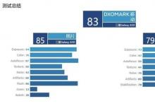 DxOMark被认为是评估智能手机和相机的图像质量的行业标准