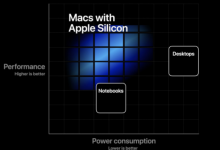 苹果公司详细介绍了其通过苹果公司的硅产品取代英特尔和AMD进军Mac的积极过程