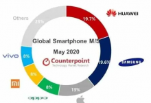 华为在5月的全球智能手机市场份额中保持领先地位