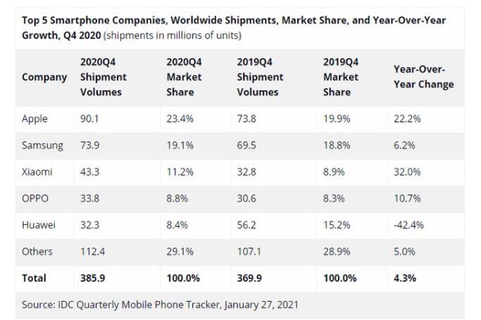  小米和苹果的智能手机销量飙升 但有一个巨大的失败 