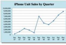 它还将大部分短缺归因于大中华地区iPhone销量的下降