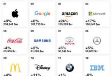 苹果和谷歌击败微软在顶级品牌中的排名