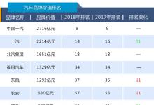 中国一汽以2716.27亿元的品牌价值位列第9
