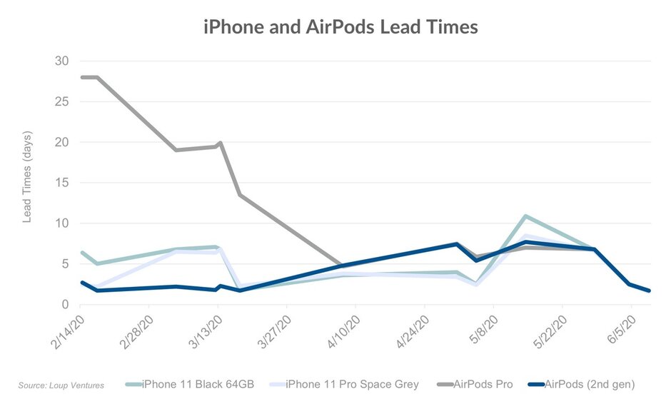 苹果iPhone和AirPods的生产可能已回到大流行前的水平