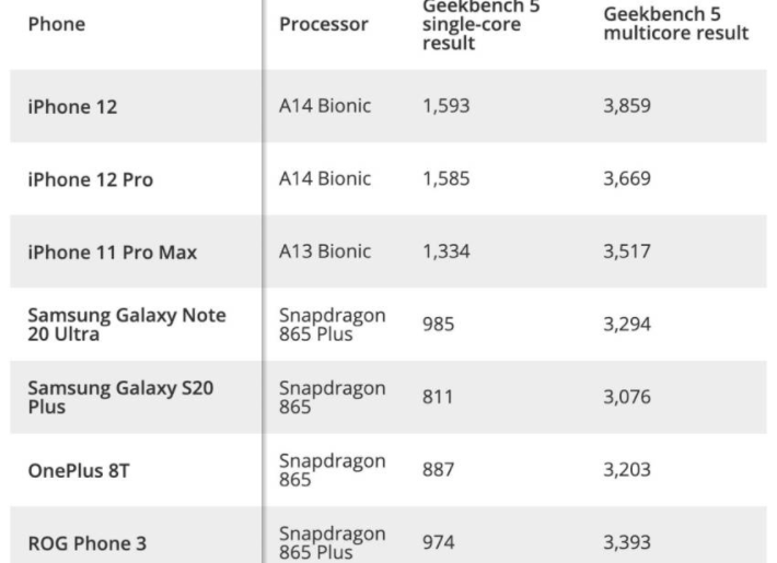 苹果iPhone 12 Geekbench的性能测试比Android手机高