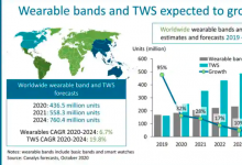 Canalys预测2021年TWS可穿戴设备的出货量将增长