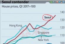 房价太高！韩国人正在加速逃离首都！生育率已低至全球之最！