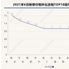 6月房价济南上涨最快打破“南强北弱”，广州同比猛涨全国居首调控压力倍增