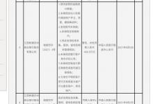 快讯｜因提供虚假的金融统计数据等 江西新建农商行被罚430.5万元