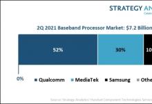 研究机构：Q2全球手机基带芯片市场规模增长16% 达72亿美元