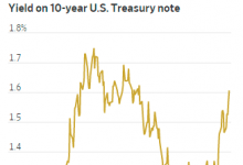 10年期美债收益率升破1.6% 本周会否向一季度高位发起冲击？
