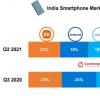 2021Q3印度智能手机出货量超5200万部 小米22%市占领跑