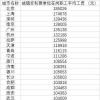 36城工资单：北京非私单位平均年薪超18万，上海深圳位列第二第三