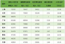 14个“双百万”城市收入排行榜:上海以7万多位居榜首 长沙城乡收入差距最小