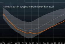 欧洲最大天然气管道运营商:寒冬将耗尽库存 欧洲应建立战略储备