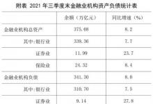 央行:三季度末 金融机构总资产375.68万亿元 同比增长8.2%