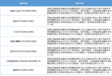 云南省44亿专项债注资9家银行  均为农村金融机构