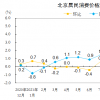 2021年12月北京CPI环比下降0.3% 租金价格环比下降0.2%