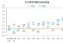 2021年12月北京CPI环比下降0.3% 租金价格环比下降0.2%