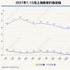 2021年 上海近三年新房供应最高精度调控 导致二手房市场先涨后跌