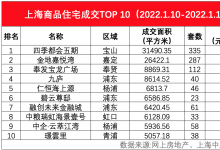 上海新房均价破7万！豪宅成交量大增 一半以上的楼盘都有积分
