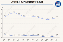 2021年 上海近三年新房供应最高精度调控 导致二手房市场先涨后跌