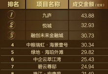 上海1月30套卖出532亿元 哪些楼盘最受欢迎？