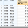 北京证券交易所开业3个月:总市值约2227亿元 68家公司排队等候