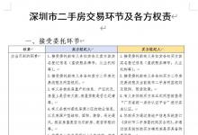 深圳市房地产中介协会:征求单方模式下二手房交易流程及交易环节各方权责的意见