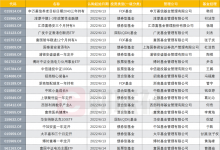 “军皇帝”冯福章发行第二只新基金 下周将有26只新基金发行