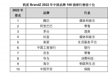 2022年中国品牌百强榜发布：12个品牌首次上榜，腾讯蝉联榜首