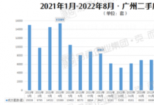 广州挂牌二手房8月底激增至11.8万 前8个月成交量同比下降近四成