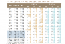 天津、石家庄首套房贷利率分别降至3.9%、3.8% 其他一二线城市会有何动作？