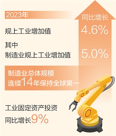 我国制造业总体规模连续14年保持全球第一