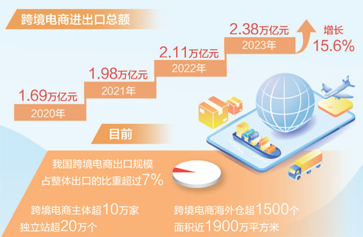 跨境电商出口增长19.6%