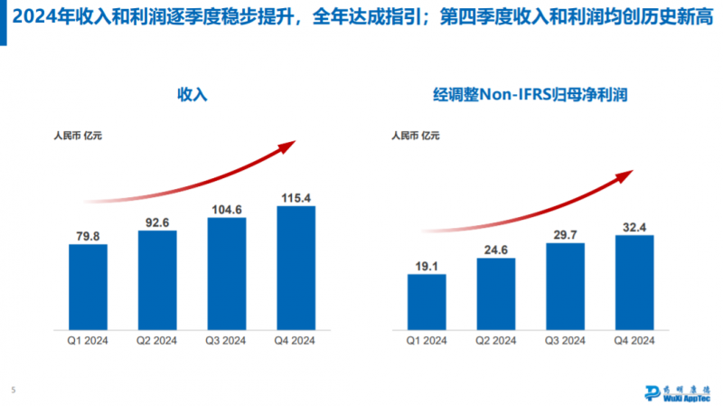 药明康德携手李革走过2024年，营收和利润均创历史新高