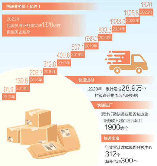 1320亿件快递 如何发出去