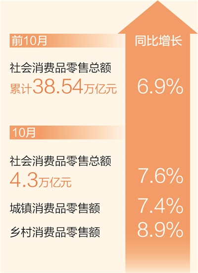 前10月社会消费品零售总额同比增长6.9%