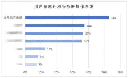 数据显示 我国53%用户服务器操作系统首选龙蜥