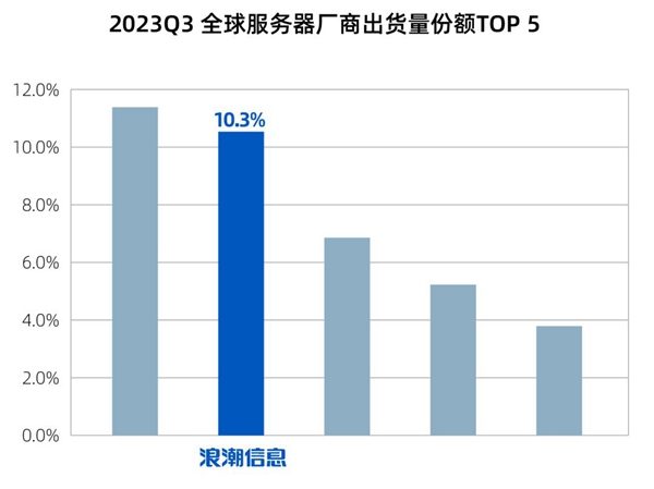 IDC：浪潮信息居全球服务器份额第二