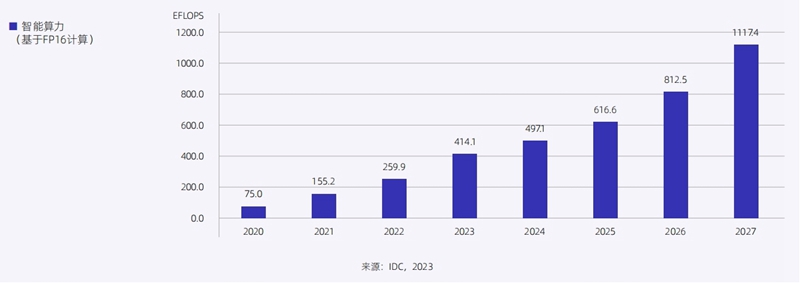 报告显示：我国AI服务器市场规模同比增长超八成