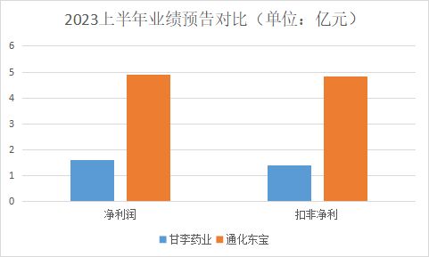 扛过集采阵痛，甘李药业追不上通化东宝了？