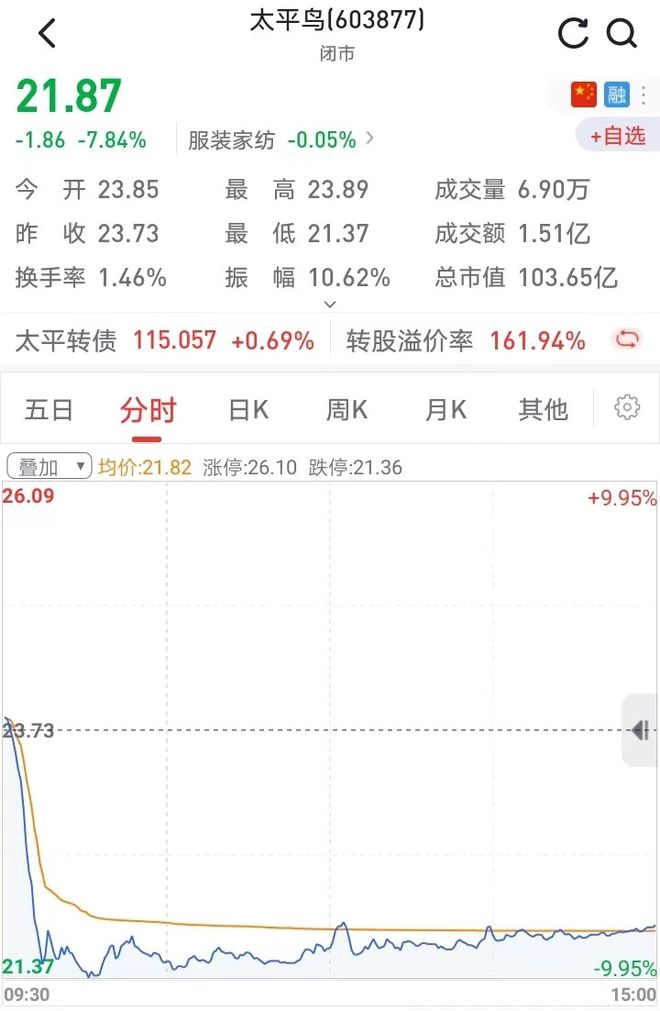 太平鸟净利大增反成利空：二季度颓势带崩股价