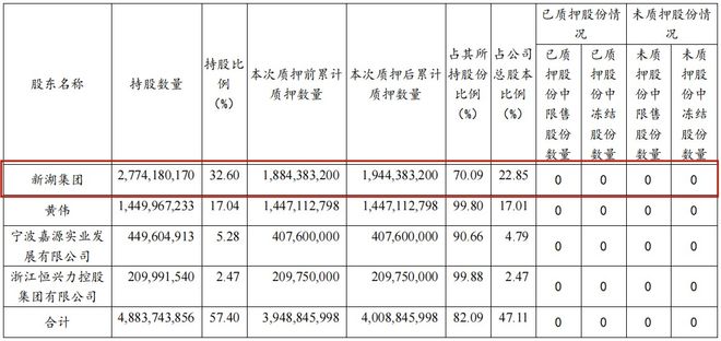 国资入主新湖中宝关键期，新湖集团股份再质押